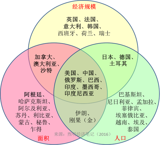 图：人口数量、国土面积、经济规模前二十位国家