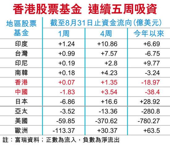 港股基金方面，则连续5周吸资。图片来源 香港经济日报