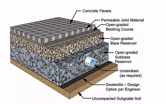 Topmix Permeable·��ϵͳ�Ľ���ͼ ͼƬ��Դ��Lafarge Tarmac��˾����