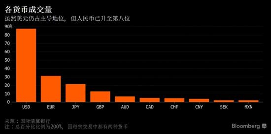 人民币外汇交易全球占比三年间翻倍 升至全球