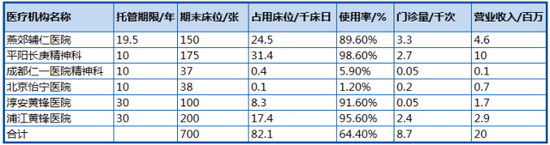 表3 2016年上半年托管医院经营情况；资料来源：公司公告