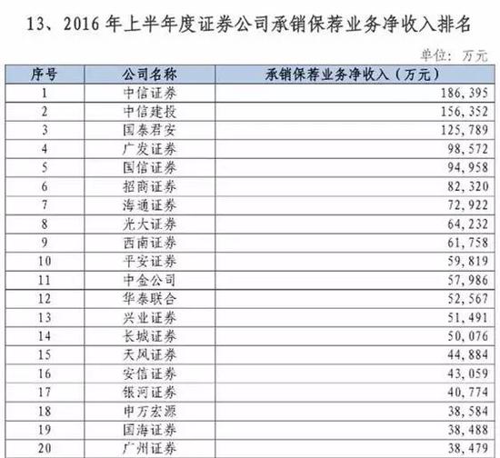 商:7家亏损 9家资管破5000亿|券商|股灾|中信证券