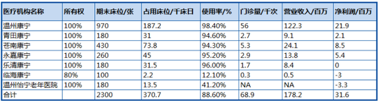 表2 2016年上半年自营医院经营情况；资料来源：公司公告