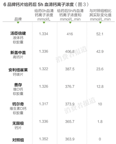 6品牌钙片给药后5h血清钙离子浓度
