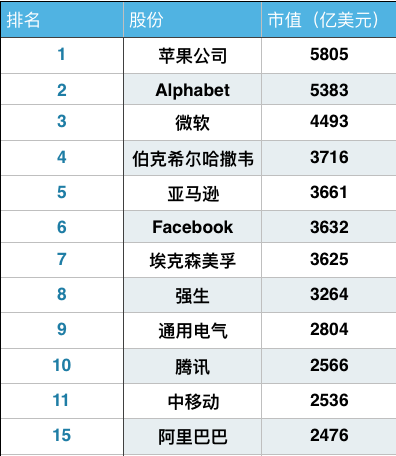 腾讯市值超中移动称霸亚洲 晋身全球前十位|腾