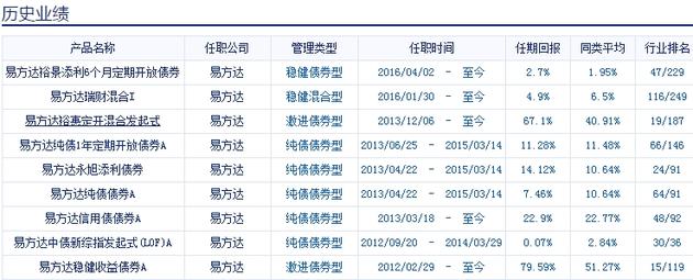 易方达基金固定收益部总经理胡剑掌管基金历史业绩优秀