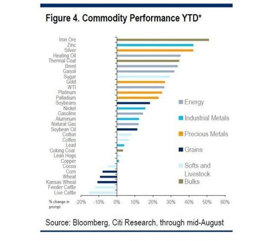 2016年1-8月大宗商品排行榜:铁矿石涨逾40%|