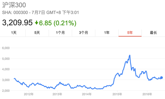 图7 过去 5年沪深300指数走势