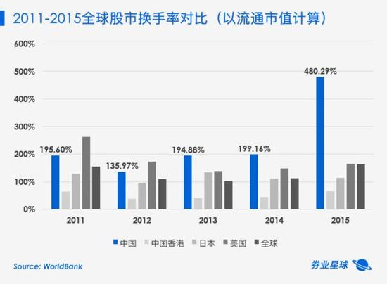 图8 全球股市换手率对比