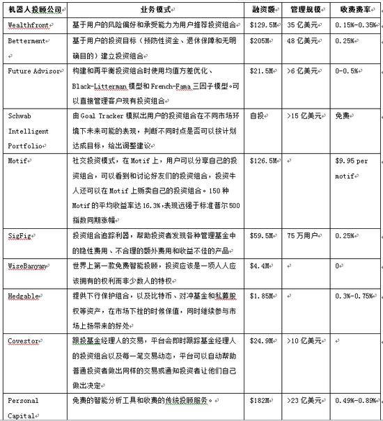 表2 10个机器人投顾公司典型案例 来源：邱明2016年8月《资产配置理论及机器人投资顾问市场》报告及其他公开信息