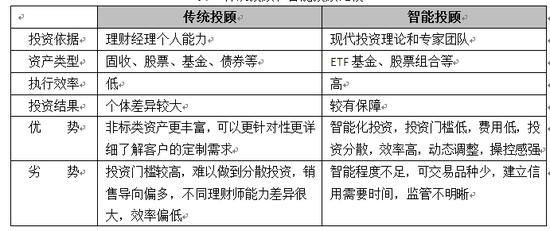 表1传统投顾和智能投顾比较