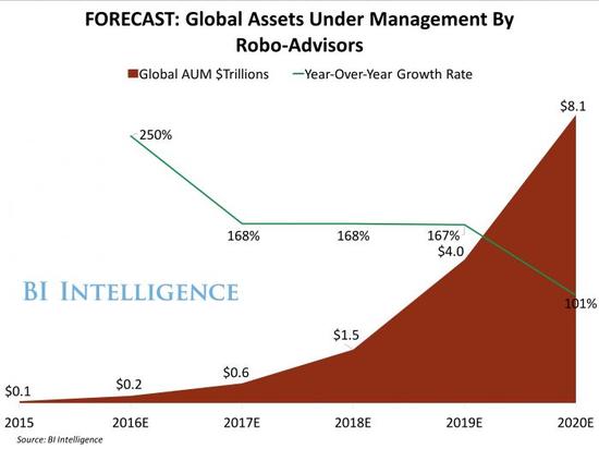 图4 智能投顾资产管理规模未来增长预测，来源：BI Intelligence