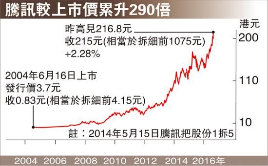 腾讯澄清员工错失1亿元小目标传闻|腾讯控股