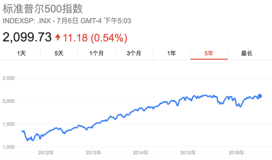 图6 过去5年标准普尔500指数走势