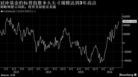 对冲基金买入标普500期货 无视华尔街拉响的警