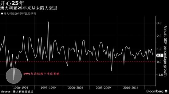 澳洲2020二季度GDP_美二季度gdp或暴跌