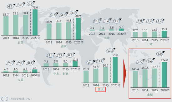 图2 全球个人可投资金融资产总额（万亿美元）及增速（%） 来源：《BCG 2016年全球财富报告》 第5页