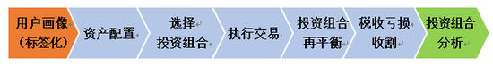 图1 智能投顾价值链，来源：招商证券