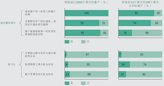 图3 大部分财富管理机构的服务模式。来源：《BCG 2016年全球财富报告》第18页