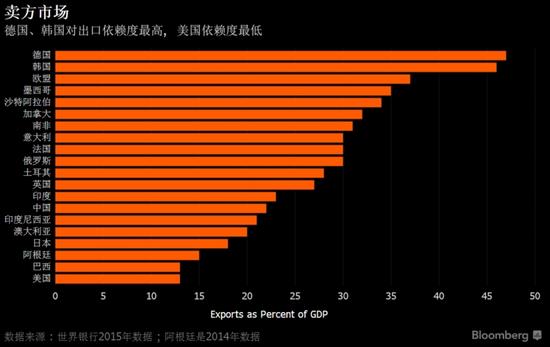 各国出口占gdp比例排名_我省六大计划推进社会管理创新(3)