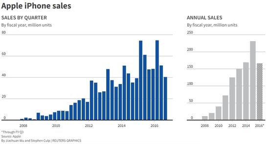 苹果iPhone销量情况图表