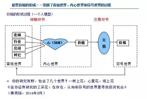 （图一：股票价格的形成——穿越了客观世界、内心世界和符号世界的过程）