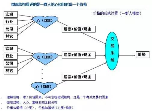 （图三：微观结构描述的是一群人的心如何形成一个价格）