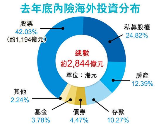 去年底内地保险资金海外投资分布。图片来源 香港经济日报