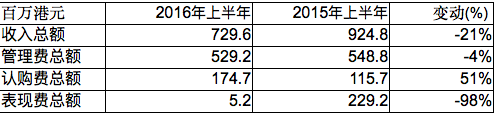 图3：惠理收入走势