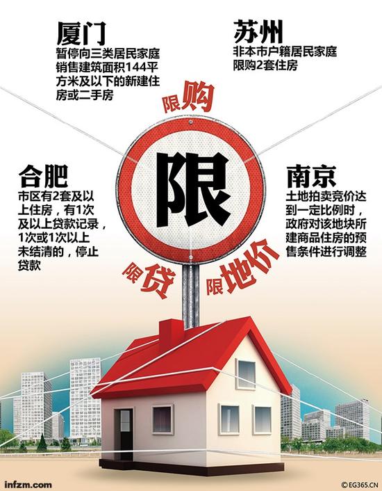 2016年重启房地产限购限贷政策的城市。（视觉中国/图）
