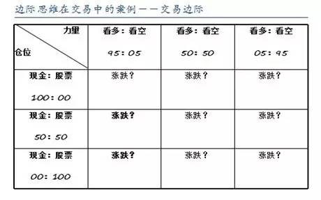 （图七：边际思维在交易中的案例）