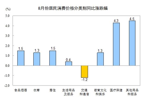 8月份居民消费价格分类别同比涨跌幅