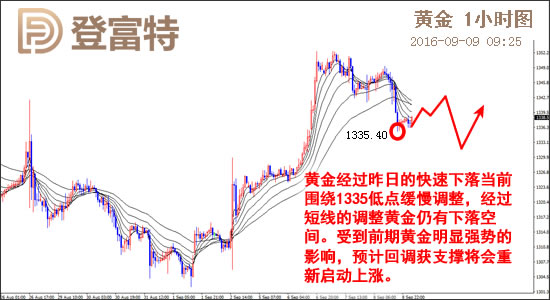 登富特:贵金属回调 原油独秀|原油|白银|通货膨