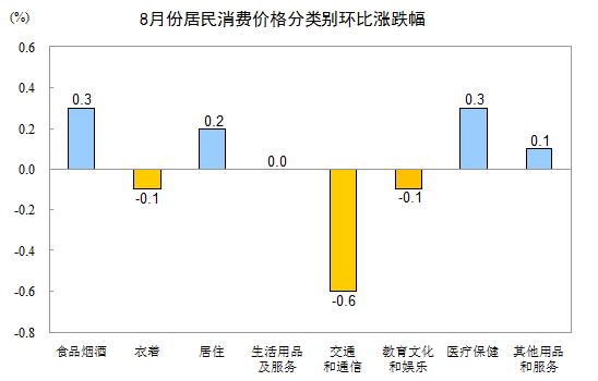 8月份居民消费价格分类别环比涨跌幅