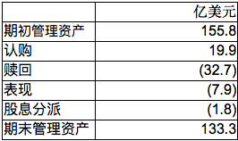 图2：惠理AUM于今年上半年的走势