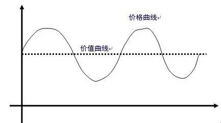 （图二：价值曲线与价格曲线）