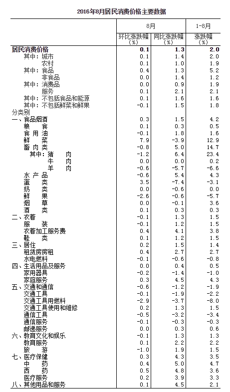 2016年8月居民消费价格主要数据