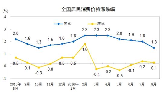 全国居民消费价格涨跌幅