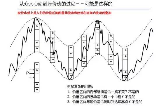 （图四：从众人的心动到股价动的过程）