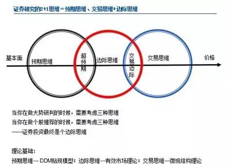 （图六：证券研究中的2+1思维=预期思维、交易思维+边际思维）