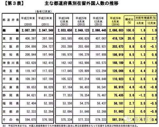 日本主要行政区在留外国人数量变化（日本法务省）