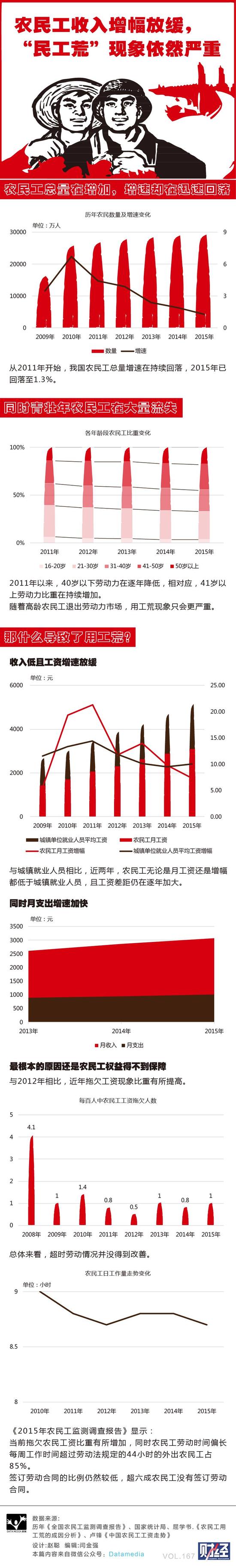 民工荒现象依然严重