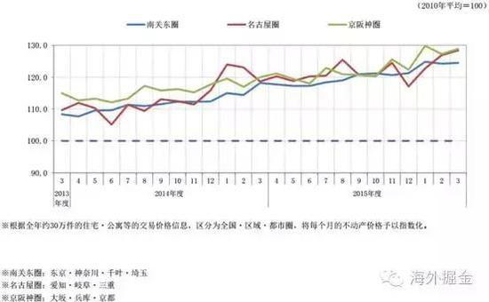 日本三大城市群两年房价走势（来源：三井地产）