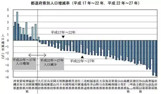 2005-2015日本地方行政区人口增长率（来源：日本总务省）