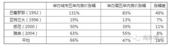 奥运会后举办城市房价涨幅情况（来源：房天下）