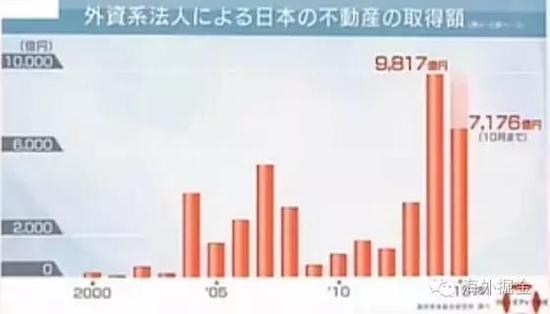 海外投资者在日本购买不动产历年成交额（来源：NHK）