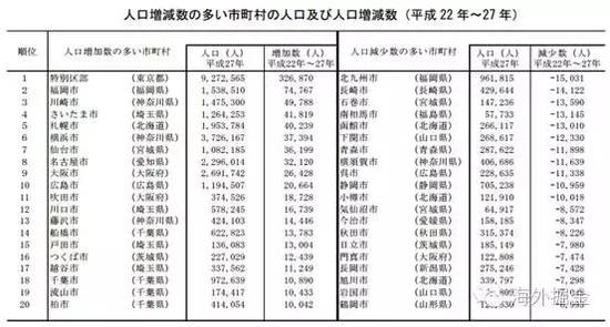 2010-2015年日本人口增减排名前十的城市（来源：日本总务省）