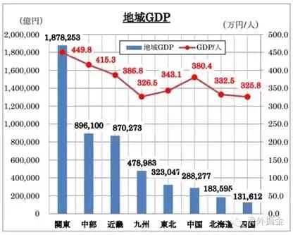 日本各地区GDP总额和人均GDP（来源：大日本水产会）