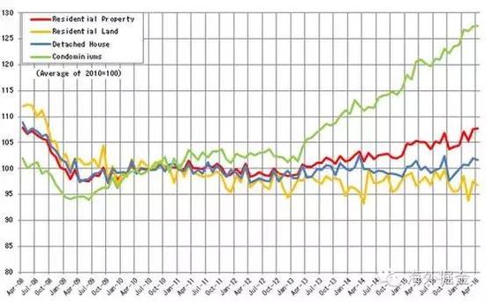 日本全国范围2008-2016年住宅价格指数（来源：日本国土交通省）