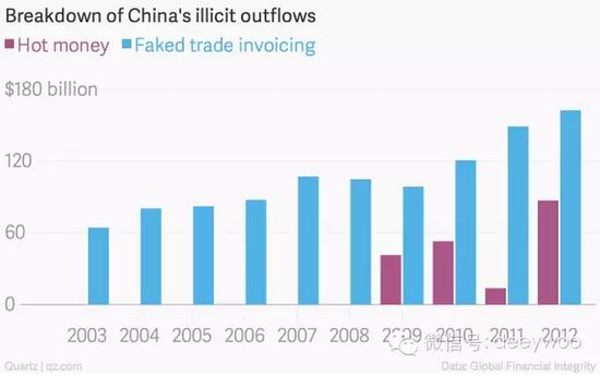 （非法现金流主要通过虚假贸易进出中国)